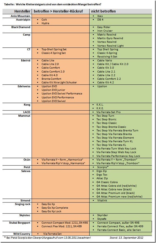 klettersteigsets-tabelle