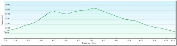 PreinerwandsteigProfil