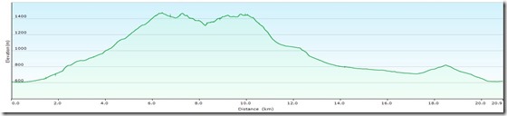 MistelbacherHöheProfile