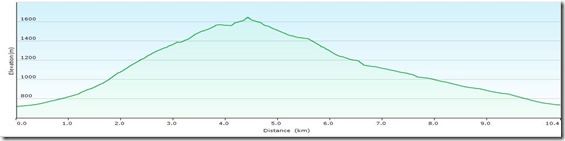 GrSonnleitsteinProfile