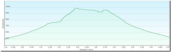 GebirgsvereinsteigProfile