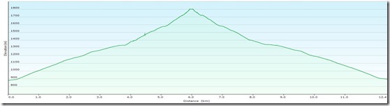 AdmonterWarteProfile