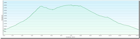 PreinerwandsteigProfile