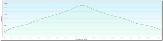 ScheibwaldhöheProfile