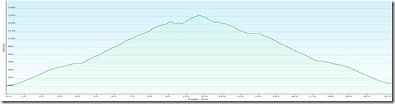 BikeMuckenkogelProfile
