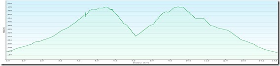 S&uuml;dtirolerTrailProfile