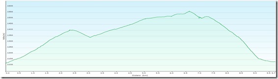 S&uuml;dwandWegProfile