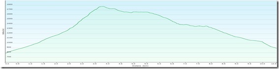PreinerwandsteigProfile