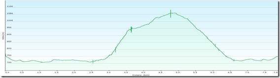 SpringlessteigProfile