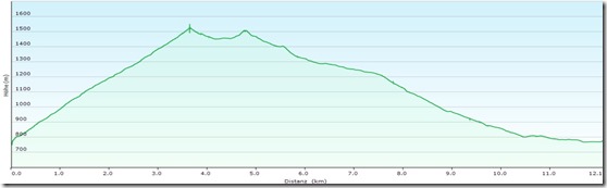 SonnwendsteinProfile