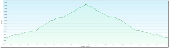D&uuml;rrensteinProfile